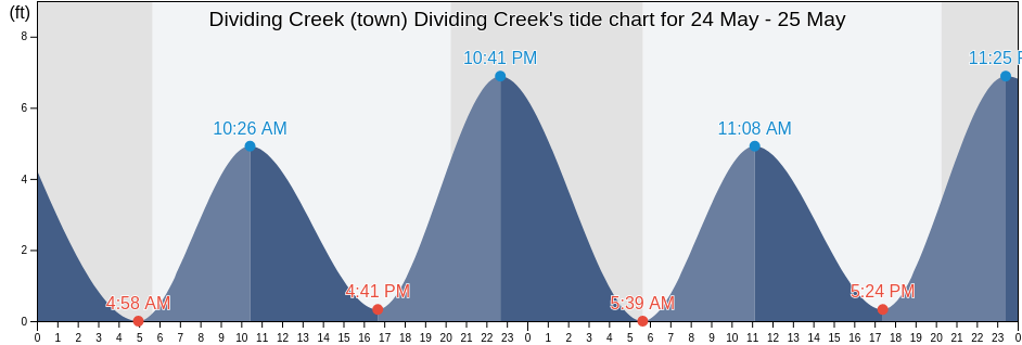 Dividing Creek (town) Dividing Creek, Cumberland County, New Jersey, United States tide chart