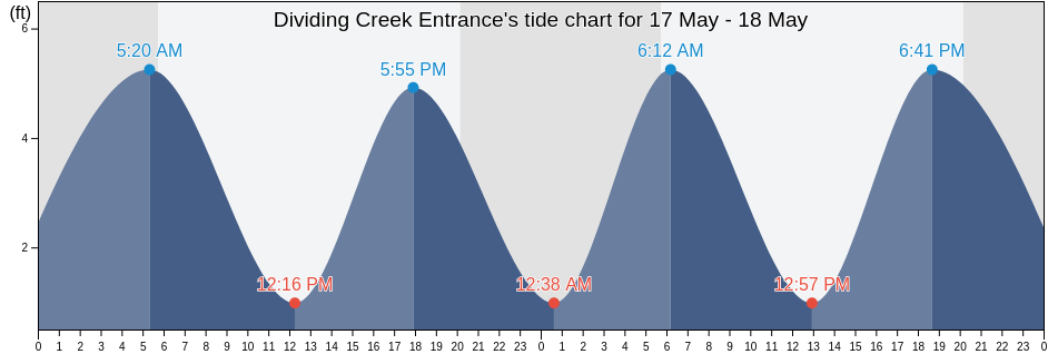 Dividing Creek Entrance, Cumberland County, New Jersey, United States tide chart