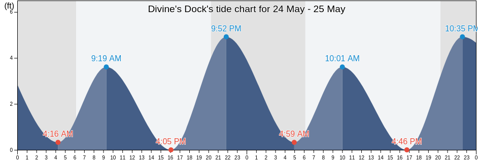 Divine's Dock, Georgetown County, South Carolina, United States tide chart