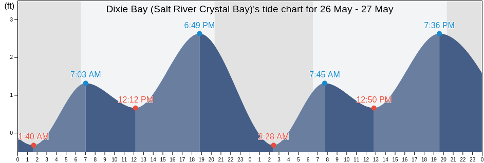 Dixie Bay (Salt River Crystal Bay), Citrus County, Florida, United States tide chart