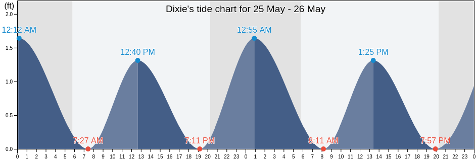Dixie, Gloucester County, Virginia, United States tide chart