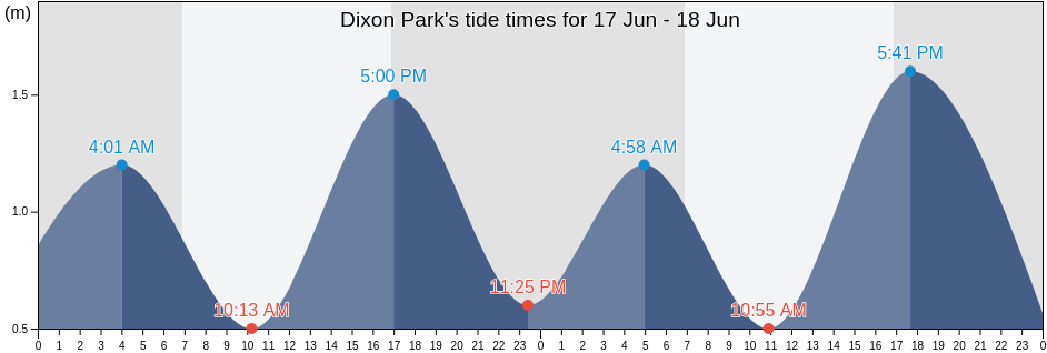 Dixon Park, Newcastle, New South Wales, Australia tide chart
