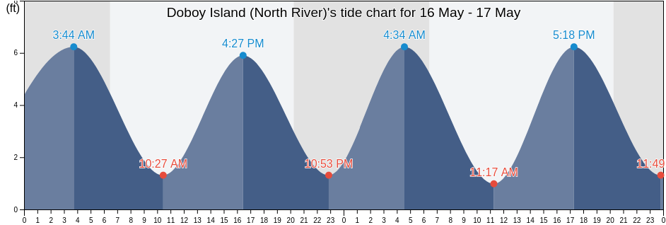 Doboy Island (North River), McIntosh County, Georgia, United States tide chart
