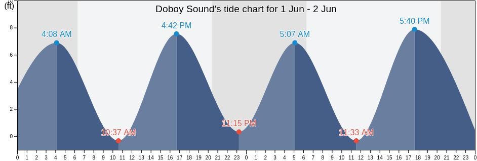 Doboy Sound, McIntosh County, Georgia, United States tide chart
