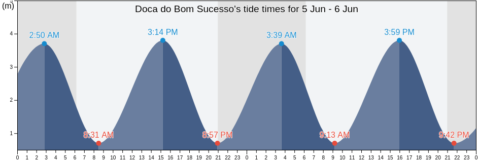 Doca do Bom Sucesso, Lisbon, Lisbon, Portugal tide chart