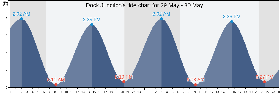 Dock Junction, Glynn County, Georgia, United States tide chart
