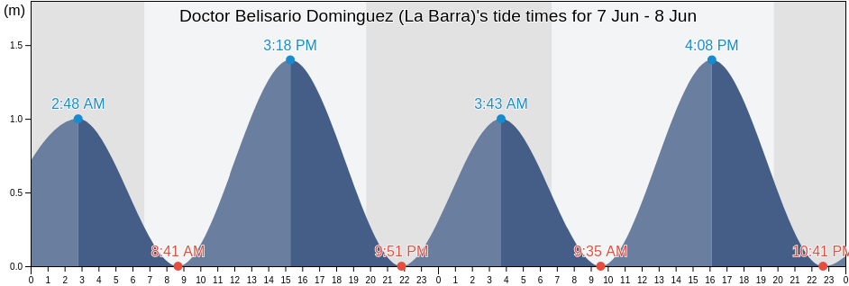 Doctor Belisario Dominguez (La Barra), Tonala, Chiapas, Mexico tide chart