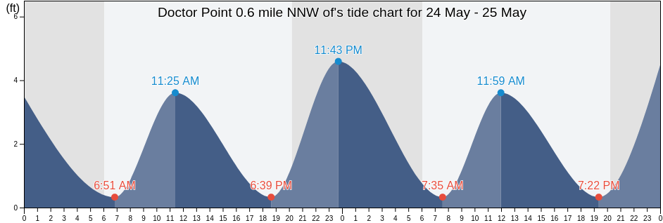 Doctor Point 0.6 mile NNW of, New Hanover County, North Carolina, United States tide chart