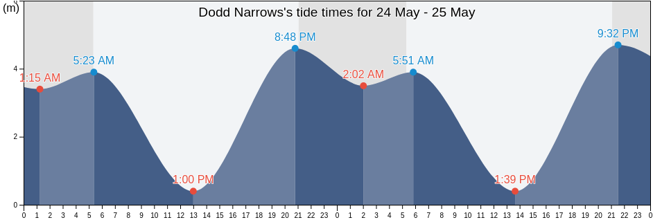 Dodd Narrows, Regional District of Nanaimo, British Columbia, Canada tide chart