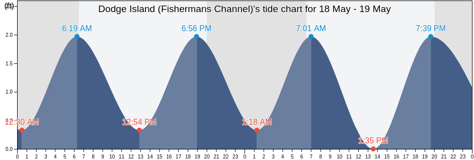 Dodge Island (Fishermans Channel), Broward County, Florida, United States tide chart