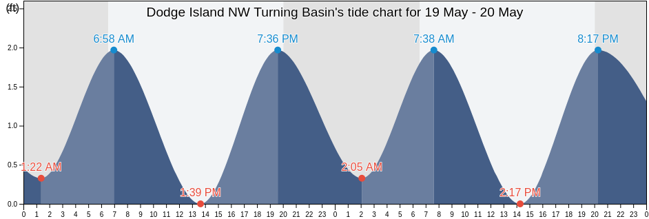 Dodge Island NW Turning Basin, Broward County, Florida, United States tide chart