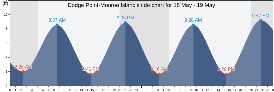 Dodge Point-Monroe Island, Knox County, Maine, United States tide chart
