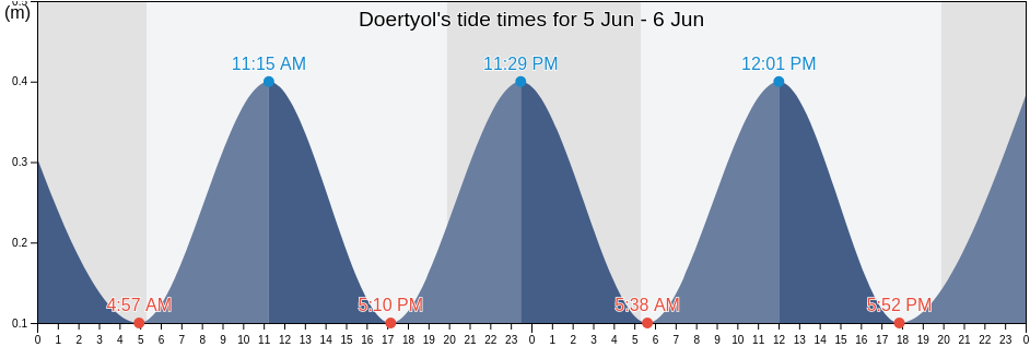 Doertyol, Doertyol Ilcesi, Hatay, Turkey tide chart