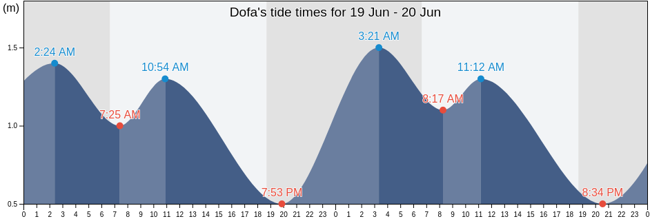 Dofa, North Maluku, Indonesia tide chart