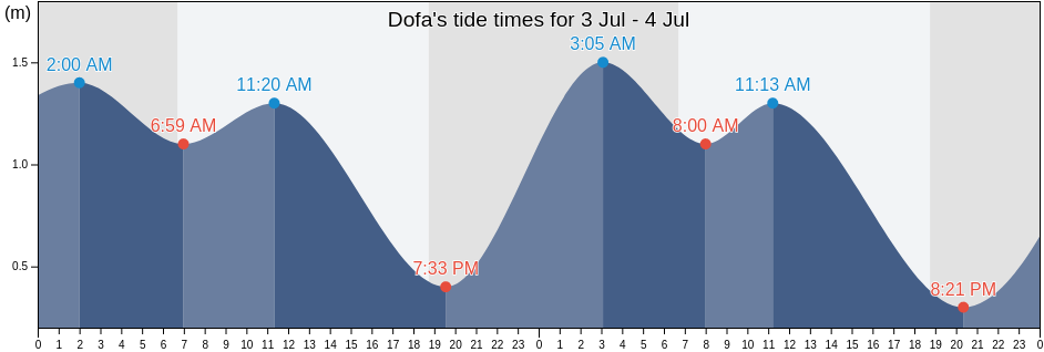 Dofa, North Maluku, Indonesia tide chart
