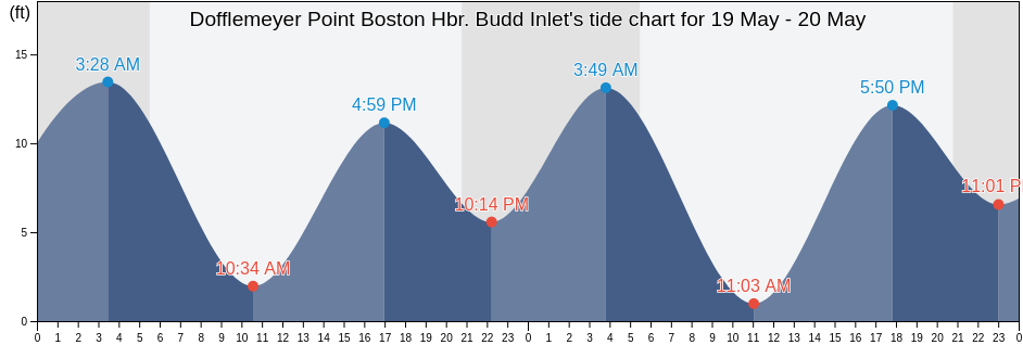 Dofflemeyer Point Boston Hbr. Budd Inlet, Thurston County, Washington, United States tide chart