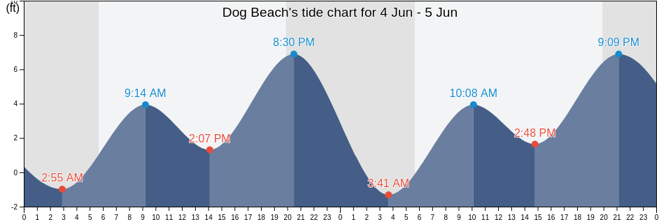 Dog Beach, San Diego County, California, United States tide chart
