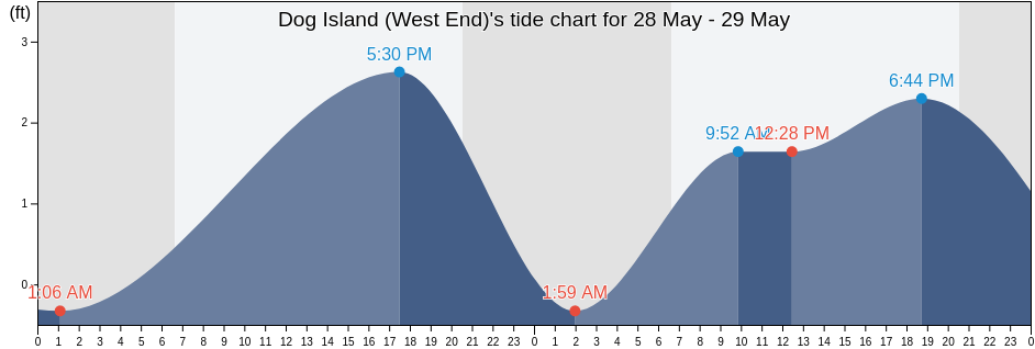 Dog Island (West End), Franklin County, Florida, United States tide chart