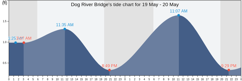 Dog River Bridge, Mobile County, Alabama, United States tide chart
