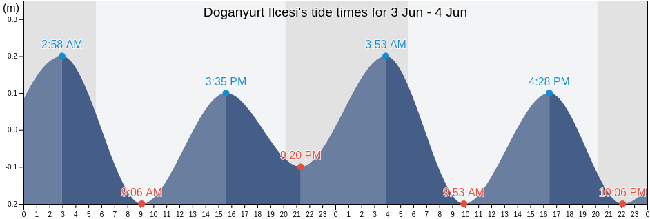 Doganyurt Ilcesi, Kastamonu, Turkey tide chart