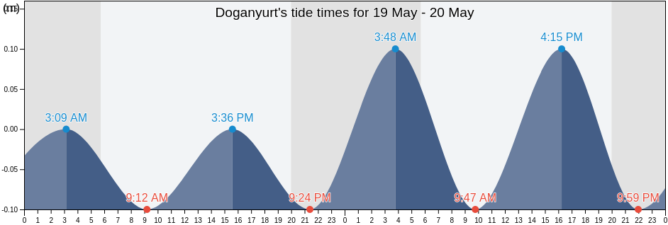 Doganyurt, Kastamonu, Turkey tide chart