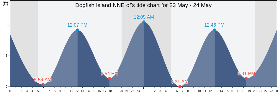 Dogfish Island NNE of, Knox County, Maine, United States tide chart