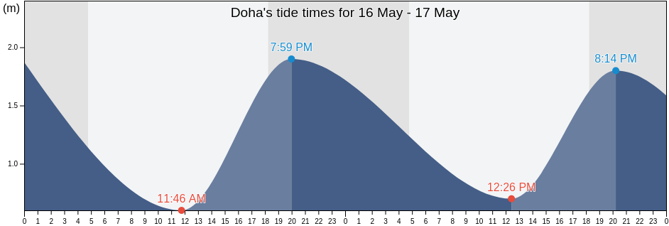 Doha, Baladiyat ad Dawhah, Qatar tide chart