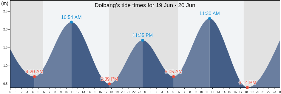Doibang, East Nusa Tenggara, Indonesia tide chart