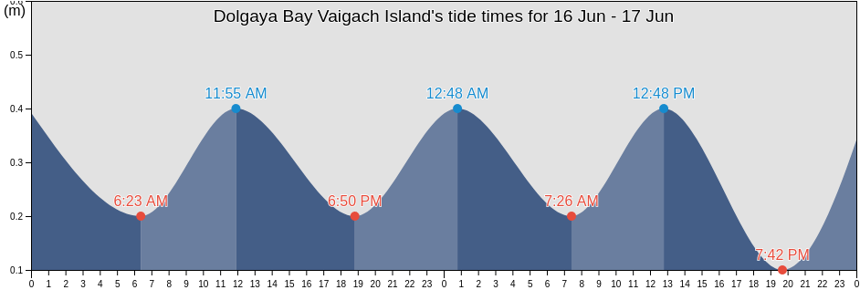 Dolgaya Bay Vaigach Island, Ust'-Tsilemskiy Rayon, Komi, Russia tide chart