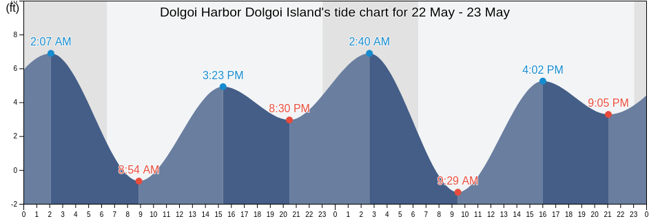 Dolgoi Harbor Dolgoi Island, Aleutians East Borough, Alaska, United States tide chart