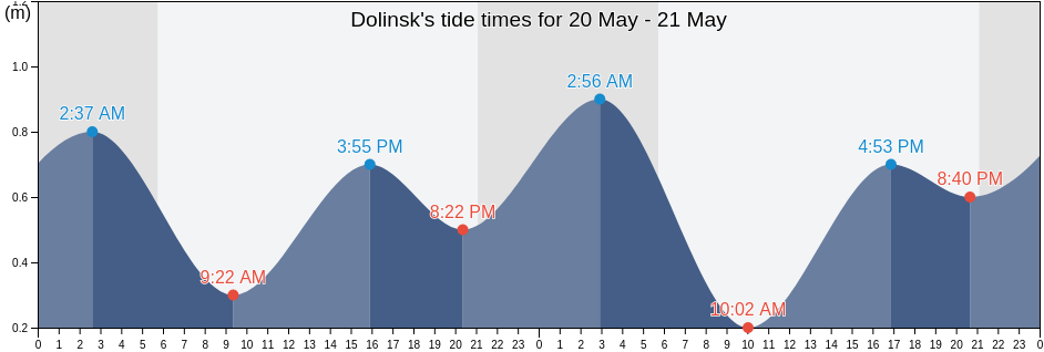 Dolinsk, Sakhalin Oblast, Russia tide chart