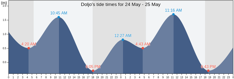Doljo, Bohol, Central Visayas, Philippines tide chart