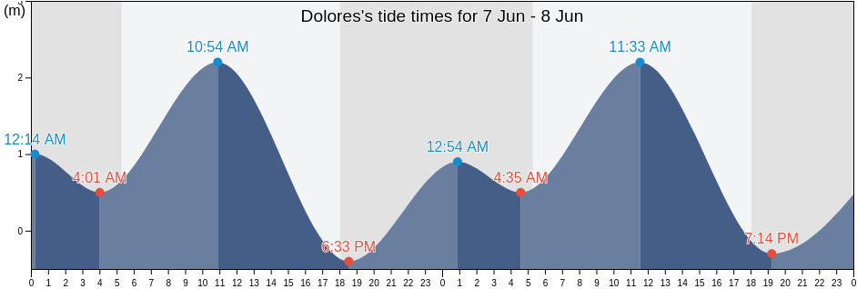 Dolores, Province of Leyte, Eastern Visayas, Philippines tide chart