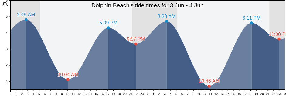 Dolphin Beach, Regional District of Nanaimo, British Columbia, Canada tide chart