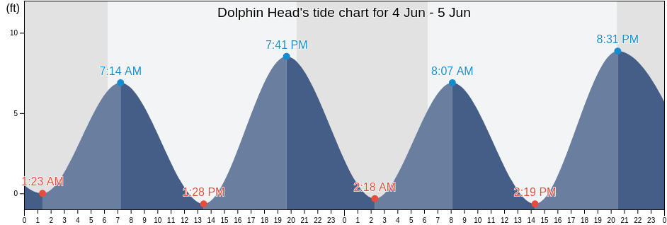 Dolphin Head, Beaufort County, South Carolina, United States tide chart