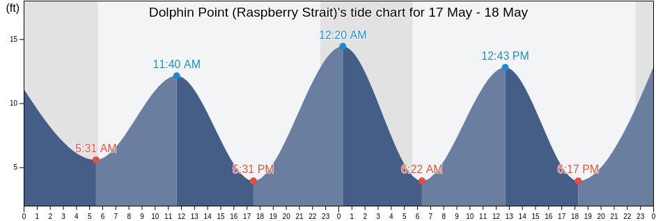 Dolphin Point (Raspberry Strait), Kodiak Island Borough, Alaska, United States tide chart