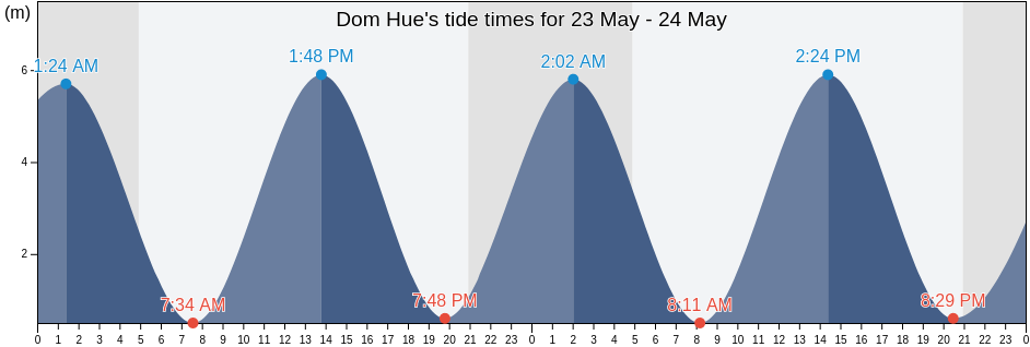 Dom Hue, Greater London, England, United Kingdom tide chart