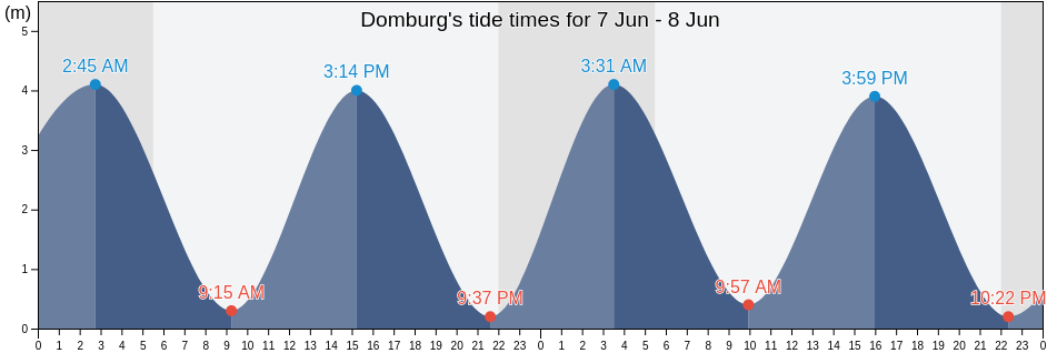 Domburg, Gemeente Veere, Zeeland, Netherlands tide chart