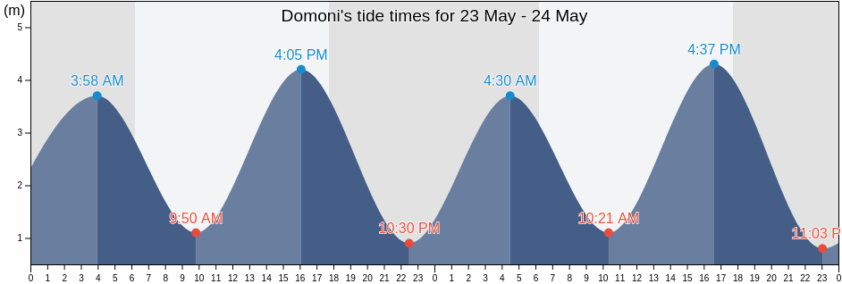 Domoni, Anjouan, Comoros tide chart