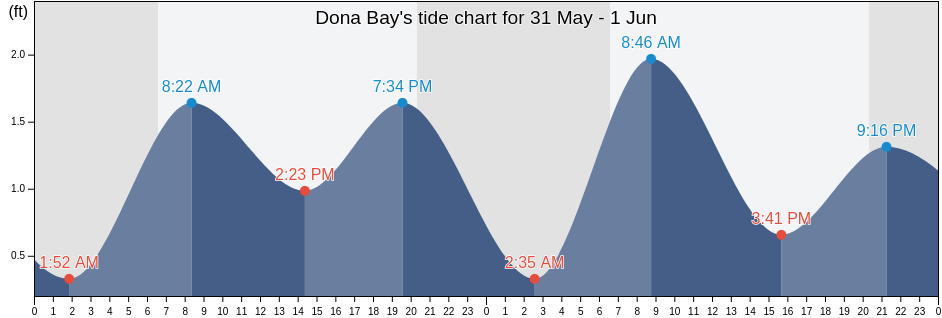 Dona Bay, Sarasota County, Florida, United States tide chart