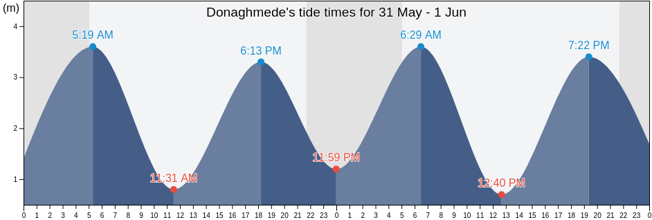 Donaghmede, Dublin City, Leinster, Ireland tide chart