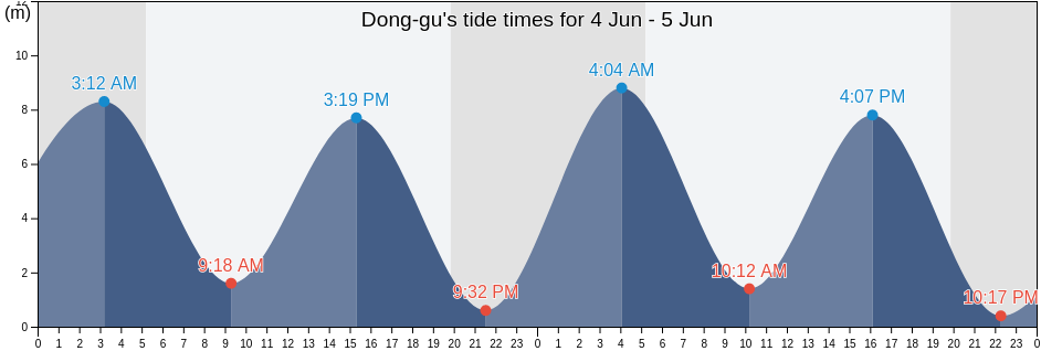 Dong-gu, Incheon, South Korea tide chart