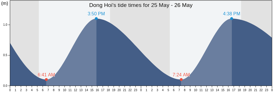 Dong Hoi, Quang Binh, Vietnam tide chart