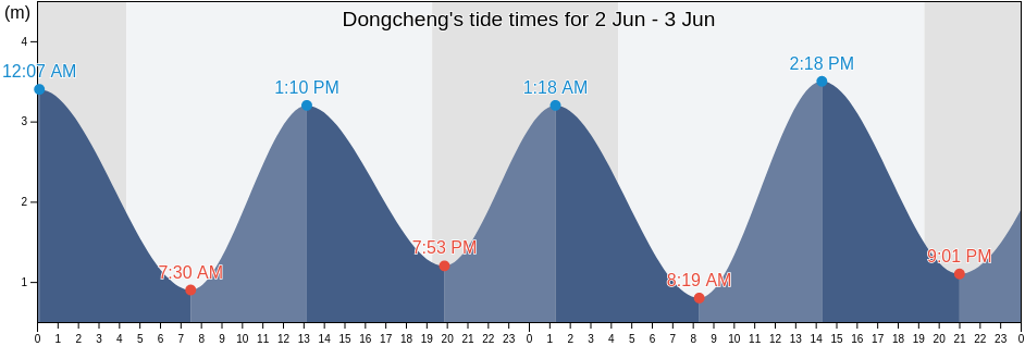 Dongcheng, Liaoning, China tide chart