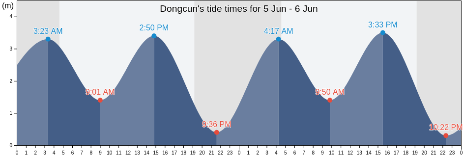 Dongcun, Shandong, China tide chart