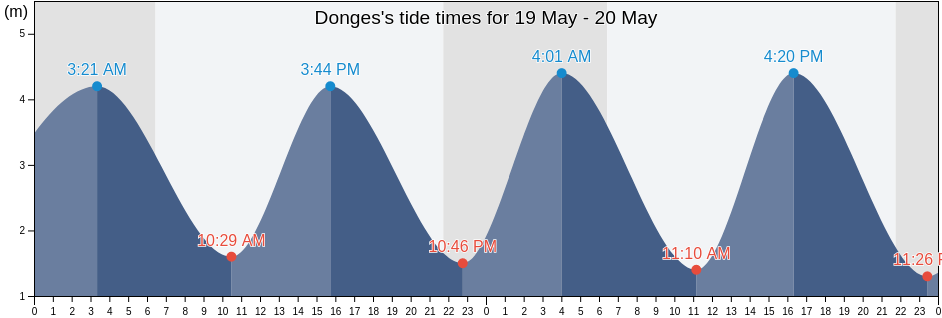 Donges, Loire-Atlantique, Pays de la Loire, France tide chart