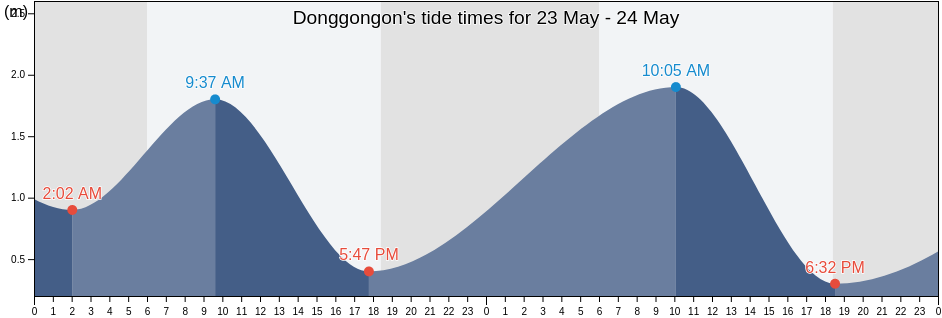 Donggongon, Sabah, Malaysia tide chart
