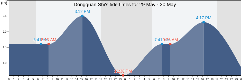 Dongguan Shi, Guangdong, China tide chart