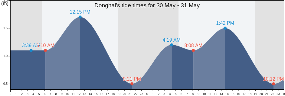 Donghai, Guangdong, China tide chart