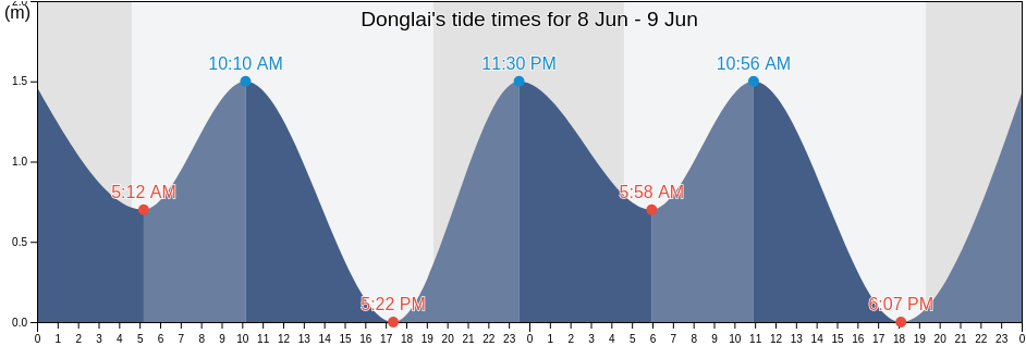 Donglai, Shandong, China tide chart